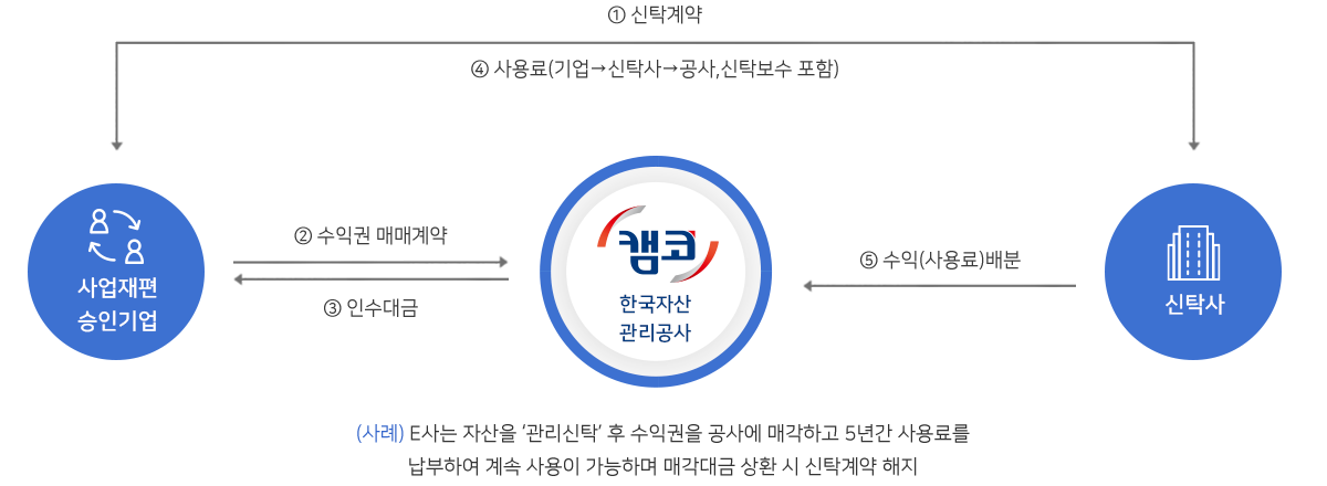 사업재편기업 지원 프로그램 구조도 관련 이미지입니다.
사업재편승인기업과 신탁사는 서로 ① 신탁계약, ④ 사용료(기업→신탁사→공사,신탁보수 포함) 
사업재편승인기업은 캠코에게 ② 수익권 매매계약, 캠코는 사업재편승인기업에게 ③ 인수대금 
신탁사는 캠코에게 ⑤ 수익(사용료)배분
(사례) E사는 자산을 ‘관리신탁’ 후 수익권을 공사에 매각하고 5년간 임대료를
납부하여 계속 사용이 가능하며 매각대금 상환 시 신탁계약 해지 