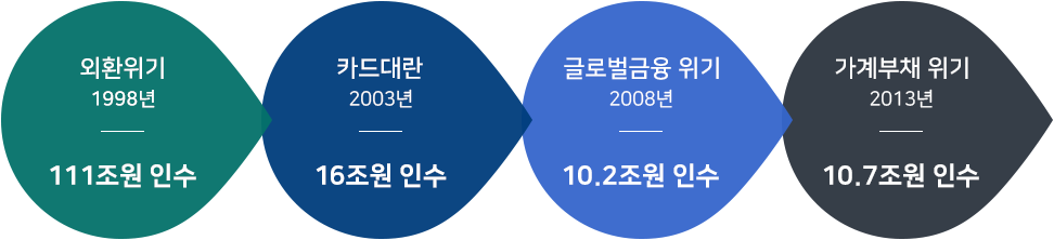 부실채권 시장에서의 캠코의 역할  1. 외환위기 1988년  : 111조원 인수  2. 카드대란 2003년 : 16조원 인수  3. 글로벌금융 위기 2008년 : 10.2조원 인수  4. 가계부채위기 2013년 : 10.7조원 인수     