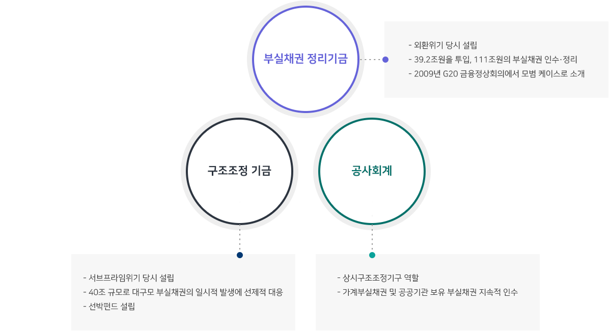 캠코의 부실채권 인수 실적 1. 부실채권 정리기금 -외환위기 당시 설립 - 39.2조원을 투입, 111조원의 부실채권 인수,정리 - 2009년 G20 금융정상회의에서 모범 케이스로 소개  2. 구조조정 기금  - 서브프라임위기 당시 설립 - 40조 규모로 대규모 부실채권의 일시적 발생에 선제적 대응 - 선박펀드 설립  3.공사회계  -  상시구조조정기구 역할 -  저축은행 PF대출채권 인수 - 가계부실채권 및 공공기관 보유 부실채권 지속적 인수