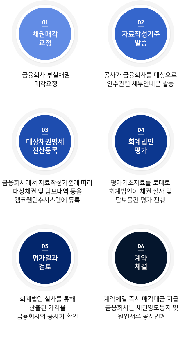 금융회사 매각요청으로부터 계약체결까지 약 30일 소요되며, 공정하고 신속한 인수절차 진행 
1. 채권매각요청 : 금융회사 부실채권매각요청 
2. 자료작성기준 : 공사가 금융회사를 대상으로 인수관련 세부안내문 발송 
3. 대상채권명세 전산등록 : 금융회사에서 자료작성기준에 따라 대상채권 및 담보내역 등을 캠코웹인수시스템에 등록 
4. 회계법인 평가 : 평가기초자료를 토대로 회계법인이 채권 실사 및 담보물건 평가 진행 
5. 평가결과 검토 : 회계법인 실사를 통해 산출된 가격을 금융회사와 공사가 확인 
6. 계약체결 : 계약체결 즉시 매각대급 지급, 금융회사는 채권양도통지 및 원인서류 공사인계