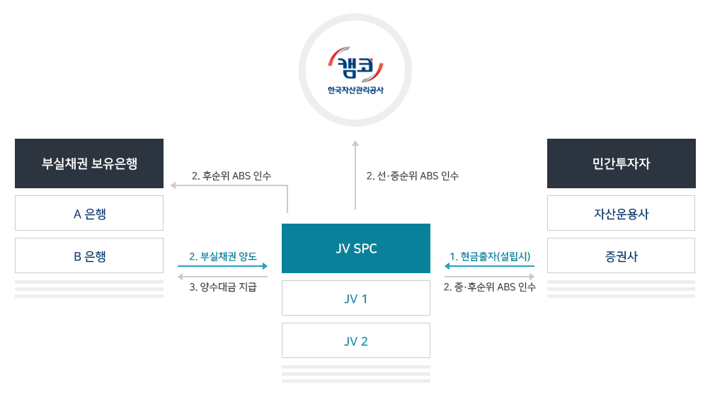 구조화인수상품 인수절차 도식화 이미지
 1.민간투자자,자산운용사,증권사 등이 출자하여 JV(합작투자 유동화전문유한회사) 또는 PEF(사모전문투자회사)를 설립
2.매각대상채권을 JV에 확정가로 일괄 양도하여 JV가 발행하는 ABS 등을 공사 및 민간투자자가 인수
- JV가 발행하는 선순위 ABS는 공사가 인수
- 중순위·후순위 ABS는 출자지분에 따라 합작투자 참여자가 인수
- 후순위 ABS는 부실채권 보유은행이 인수
3.JV에서 부실채권 보유은행에 양수대금 지급