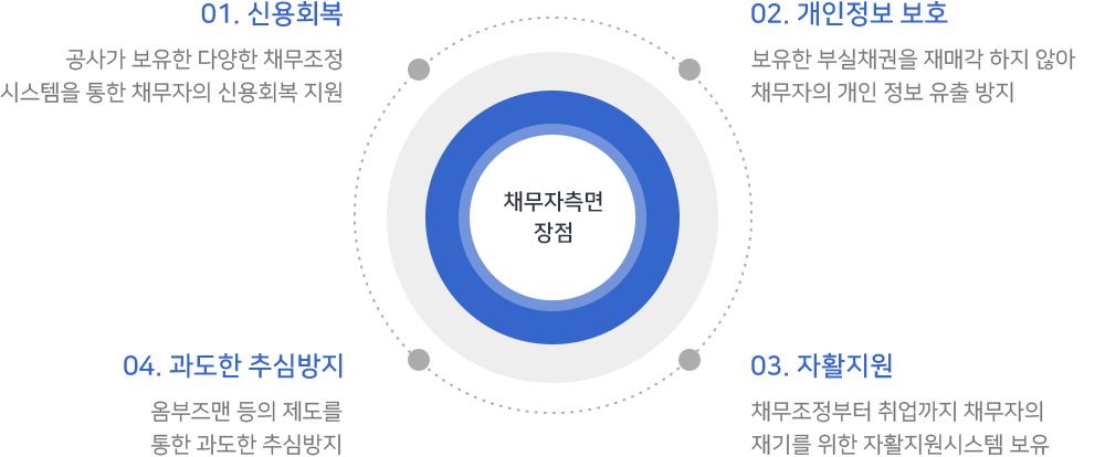 채무자측면 장점  1.신용회복: 공사가 보유한 다양한 채무조정 시스템을 통한 채무자의 신용회복 지원  2.개인정보보호: 보유한 부실채권을 재매각하지 않아 채무자의 개인 정보 유출 방지  3.자활지원: 채무조정부터 취업까지 채무자의 재기를 위한 자활지원시스템 보유  4.과도한 추심방지: 옴부즈맨 등의 제도를 통한 과도한 추심방지