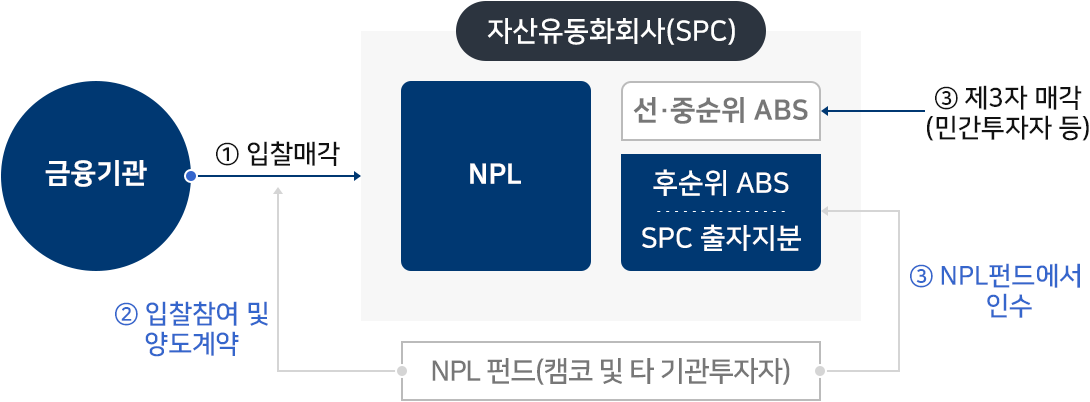 NPL펀드(부실채권펀드) 투자 구조도
자산유동화회사(SPC)
-NPL(캠코 및 타 기관투자자)
-선·중순위ABS
-후순위ABS
-SPC 출자지분

1.금융기관에서 자산유동화회사(SPC)에 입찰매각
2.NPL펀드에서 입찰참여 및 양도계약
3.민간투자자 등에서 선·중순위ABS를 제3자매각,
NPL펀드에서 후순위ABS,SPC 출자지분 인수