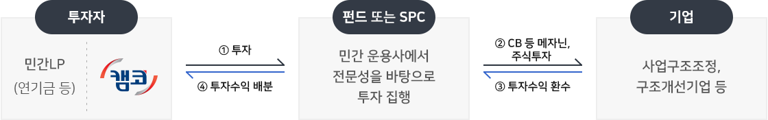 펀드에 출·투자하는 경우:기업지원펀드로 투자대상 기업(자금대여, 회사채, 출자지분 등), LP 구성(KAMCO, 기타 LP)로 구분 / SPC를 통해 출·투자하는 경우:특수목적회사(SPC)로 투자대상 기업(자금대여, 회사채, 출자지분 등), 펀드구성(기업지원 펀드, 타 펀드)로 구분