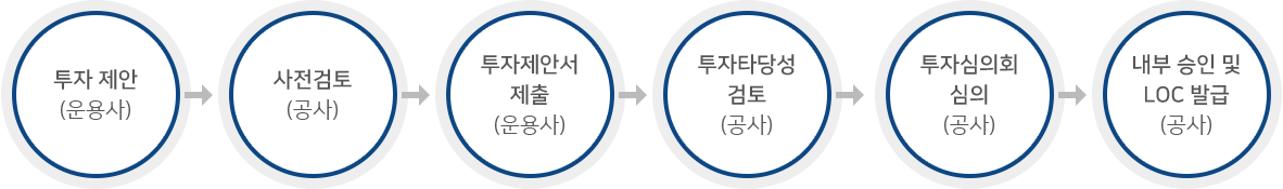 1.투자 제안(운용사), 2.사전검토(공사), 3.투자제안서 제출(운용사), 4.투자타당성 검토(공사), 5.투자심의회 심의(공사), 6.내부 승인 및 LOC 발급(공사)