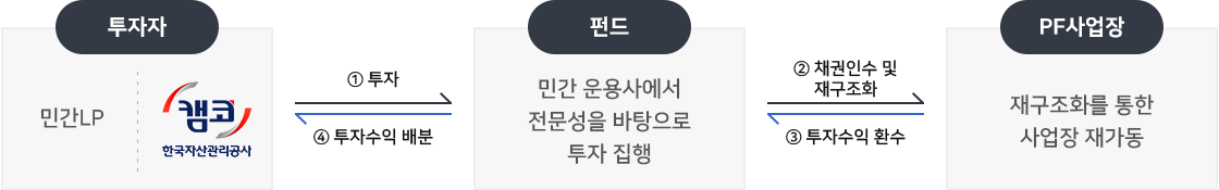 1. 투자자 : 민간LP, 캠코(한국자산관리공사), 2. 펀드 : 민간운용사에서 전문성을 바탕으로 투자 집행, 3. PF사업장 : 재구조화를 통한 사업장 재가동/
1. 한국자산관리공사가 민간운용사(GP) 선정 및 투자 집행
2. 채권인수 및 PF사업장 재구조화 및 재가동
3. 투자수익 환수
4. 투자수익 배분