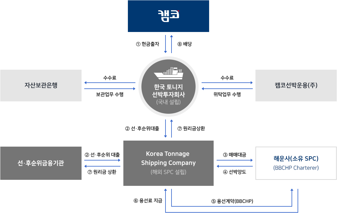 
			1. 캠코가 한국토니지 선박투자회사(국내설립)에 현금투자
			2.한국토니지 선박투자회사가 Korea Tonnage Shipping Company(해외 SPC설립)에 선·후순위대출
			3.Korea Tonnage Shipping Company가 해운사(소유 SPC)에 매매대금
			4.해운사가 Korea Tonnage Shipping Company에 선박양도
			5.Korea Tonnage Shipping Company가 해운사에 용선계약(BBCHP)
			6.해운사가 Korea Tonnage Shipping Company에 용선료 지급
			7.Korea Tonnage Shipping Company가 한국토니지 선박투자회사에 원리금상환,
			선·후순위금융기관에 원리금상환
			8.한국토니지 선박투자회사가 캠코에 배당

			자산보관은행은 한국토니지선박투자회사에 보관업무수행
			한국토니지선박투자회사은 자산보관은행에 수수료지불

			캠코선박운용(주)는 한국토니지선박투자회사에 위탁업무수행
			한국토니지선박투자회사은 캠코선박운용(주)에 수수료지불
			