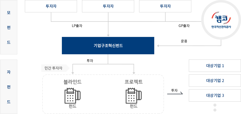 기업구조혁신펀드 투자 구조도 관련 이미지입니다.
 