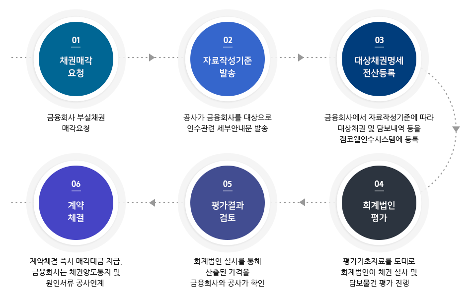 금융회사 매각요청으로부터 계약체결까지 약 30일 소요되며, 공정하고 신속한 인수절차 진행 
1. 채권매각요청 : 금융회사 부실채권매각요청 
2. 자료작성기준 : 공사가 금융회사를 대상으로 인수관련 세부안내문 발송 
3. 대상채권명세 전산등록 : 금융회사에서 자료작성기준에 따라 대상채권 및 담보내역 등을 캠코웹인수시스템에 등록 
4. 회계법인 평가 : 평가기초자료를 토대로 회계법인이 채권 실사 및 담보물건 평가 진행 
5. 평가결과 검토 : 회계법인 실사를 통해 산출된 가격을 금융회사와 공사가 확인 
6. 계약체결 : 계약체결 즉시 매각대급 지급, 금융회사는 채권양도통지 및 원인서류 공사인계