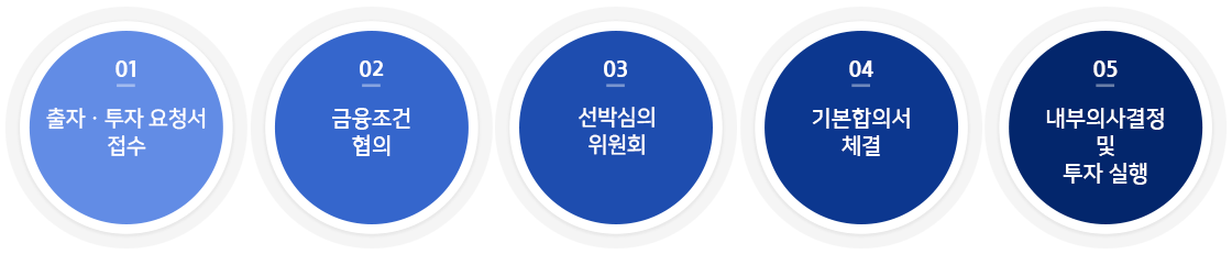 인수절차  1.인수요청서 접수 2.금융조건 협회 3. 선박 인수심의 위원회 4. 기본협의서 체결 5. 내부의사결정 및 투자실행 