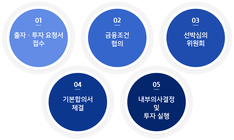 인수절차  1.인수요청서 접수 2.금융조건 협회 3. 선박 인수심의 위원회 4. 기본협의서 체결 5. 내부의사결정 및 투자실행 