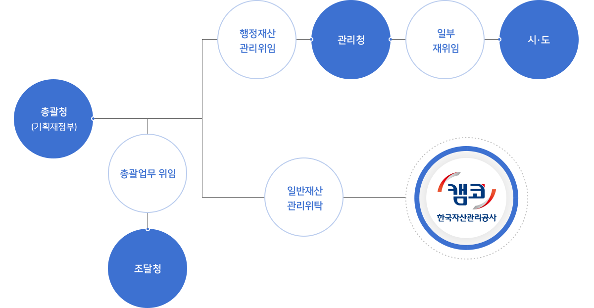 국유재산 관리 기관을 나타내는 이미지로 총괄청(기획재정부)는 관리청, 시·도, 한국자산관리공사에 각각 위임, 위탁하며 위임 받은 관리청은 시·도에 일부 위임하거나 산하기관(공단 공사 등)에 위임, 위탁합니다. 시·도에서는 위임 받은 재산을 시·군·구에 재위임 합니다.