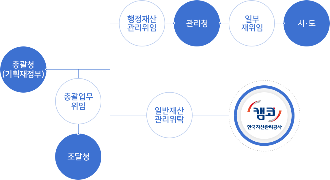 국유재산 관리 기관을 나타내는 이미지로 총괄청(기획재정부)는 관리청, 시·도, 한국자산관리공사에 각각 위임, 위탁하며 위임 받은 관리청은 시·도에 일부 위임하거나 산하기관(공단 공사 등)에 위임, 위탁합니다. 시·도에서는 위임 받은 재산을 시·군·구에 재위임 합니다.