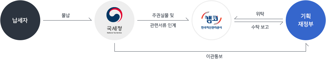 납세자는 국세청에 물납하고, 국세청은 주식실물 및 관련 서류를 캠코로 인계합니다. 캠코는 기획재정부에 수탁보고를 하고 기획재정부는 캠코에 위탁합니다. 국세청은 기획재정부에 이관통보를 합니다.