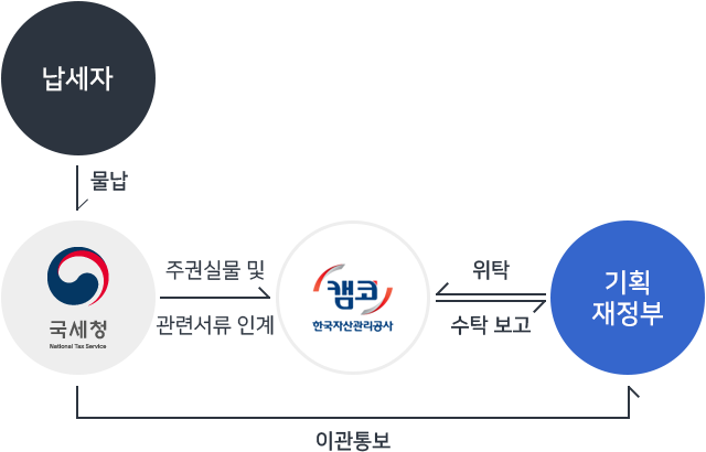 납세자는 국세청에 물납하고, 국세청은 주식실물 및 관련 서류를 캠코로 인계합니다. 기획재정부에 수탁보고를 하고 기획재정부는 캠노에 위탁합니다. 국세청은 기획재정부에 이관통보를 합니다.