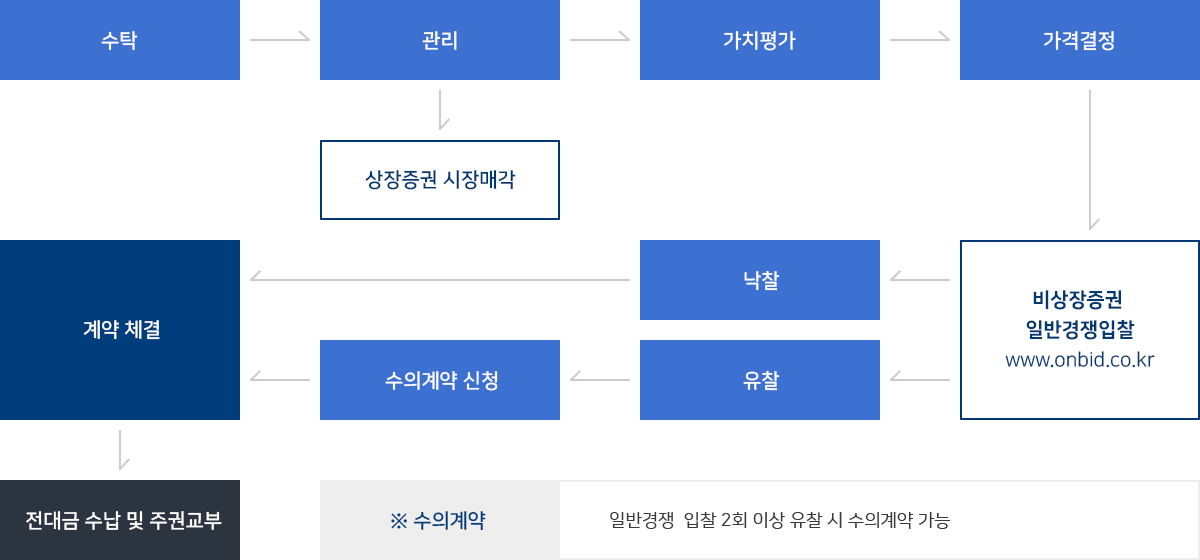 국세물납 증권 관리·처분 흐름으로 수탁에서 부터 입찰, 계약체결, 잔대금 수납 및 증권교부에 이르기까지의 흐름을 나타낸 이미지 입니다.
1.수탁
2.관리-상장증권 시장매각
3.가치평가
4.가격결정
5.비상장증권 일반경쟁입찰(www.onbid.co.kr) 
6.낙찰 또는 유찰-수의계약신청
7.계약체결
8.잔대금 수납 및 주권교부

-수의계약 : 4회 최종 유찰 후 평가금액의 80% 가격 이상으로 수의계약 가능
