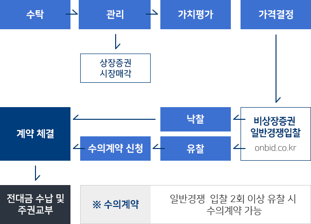 국세물납 증권 관리·처분 흐름으로 수탁에서 부터 입찰, 계약체결, 잔대금 수납 및 증권교부에 이르기까지의 흐름을 나타낸 이미지 입니다.
1.수탁
2.관리-상장증권 시장매각
3.가치평가
4.가격결정
5.비상장증권 일반경쟁입찰(www.onbid.co.kr) 
6.낙찰 또는 유찰-수의계약신청
7.계약체결
8.잔대금 수납 및 주권교부

-수의계약 : 4회 최종 유찰 후 평가금액의 80% 가격 이상으로 수의계약 가능