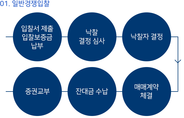 일반경쟁입찰 절차 1. 입찰서 제출 2.낙찰 결정심사 3. 낙찰자 결정 4. 매매계약체결 5.잔대금수납 6.증권교부