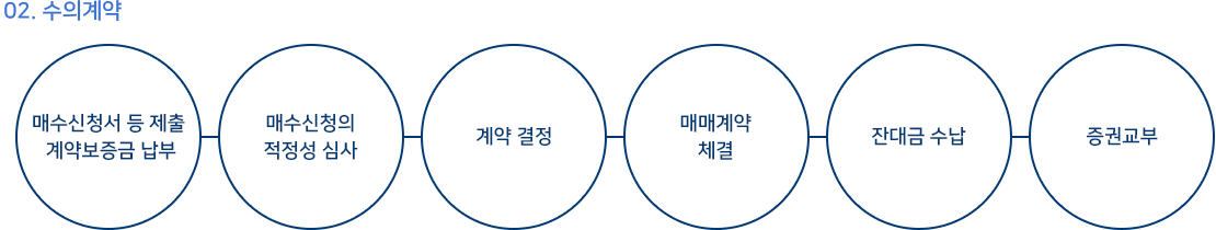 수의계약 절차 1.매수신청서 등 제출 계약보증금 납부 2.매수진청의 적정성 심사 3. 계약결정 4. 매매계약체결 5. 잔대금 수납 6. 증권교부