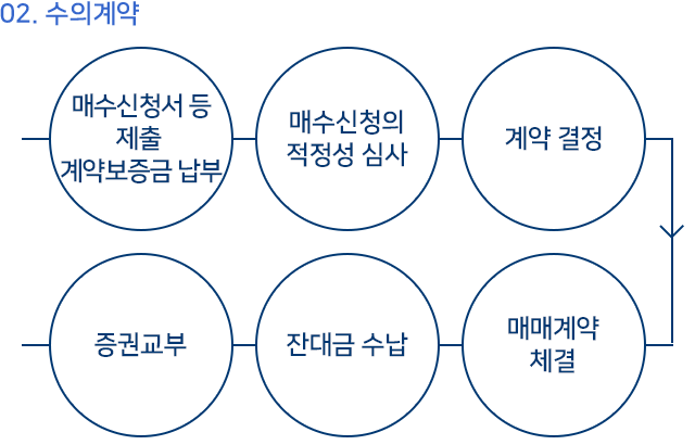 수의계약 절차 1.매수신청서 등 제출 계약보증금 납부 2.매수진청의 적정성 심사 3. 계약결정 4. 매매계약체결 5. 잔대금 수납 6. 증권교부