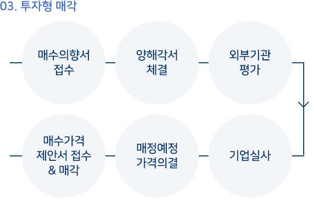 투자형 매각 절차 1. 매수의향서접수 2.양해각서체결 3.평가비용선납 4.외부기관 평가 5.기업실사 6.매정예정가격  의결 