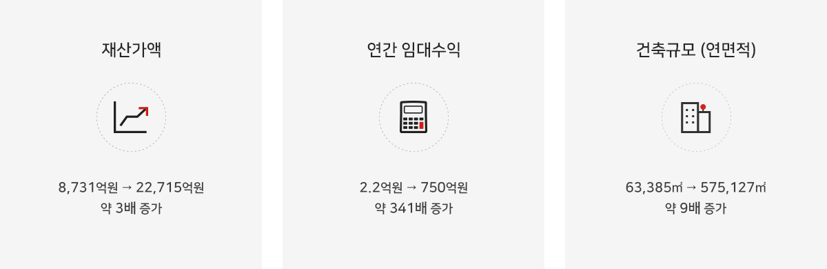 국유재산 개발 효과입니다. 재산가액은 8,521억원에서 24,140억원으로 약 3.7배 증가하였고, 연간 임대수익은 3.7억원에서 559억원으로 약 150배 증가했으며, 건축규모(연면적)는 98,436㎡에서 687,202㎡로 약 6.9배 증가하였습니다.