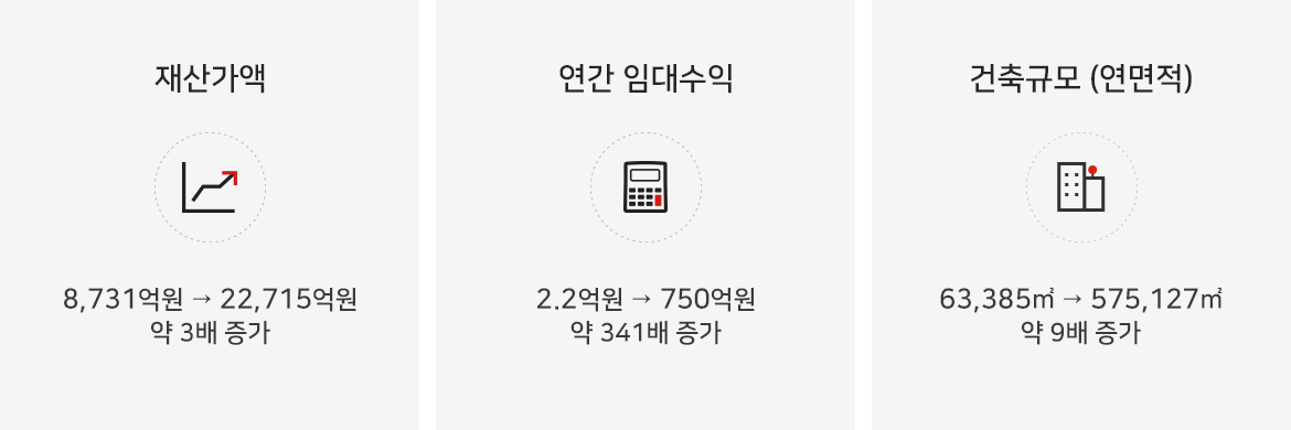 국유재산 개발 효과입니다. 재산가액은 8,521억원에서 24,140억원으로 약 3.7배 증가하였고, 연간 임대수익은 3.7억원에서 559억원으로 약 150배 증가했으며, 건축규모(연면적)는 98,436㎡에서 687,202㎡로 약 6.9배 증가하였습니다.