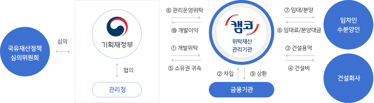 국유재산 위탁개발 사업추진 구조도 입니다.
- 위탁개발
국유재산정책 심의위원회가 기획재정부와 심의하고 관리청과 협의하여 위탁재산관리기관 캠코에 개발을 위탁하고 금융기관은 차입을 진행한다. 
캠코는 이어 건설회사에 건설용역을 맞기고 건설회사는 건설비를 캠코에 납부한다. 이후 기획재정부로 소유권이 귀속되고 캠코에 관리운영을 위탁한다.
위탁받은 캠코는 임차인, 수분양인에게 임대분양하고 임차인, 수분양인으로 부터 임대료, 분양대금을 납부 받는다. 캠코는 납부받은 대금을 금융기관에
상환하고 개발이익을 기회재정부에 전달한다.
