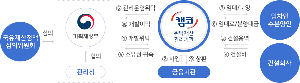 국유재산 위탁개발 사업추진 구조도 입니다.
- 위탁개발
국유재산정책 심의위원회가 기획재정부와 심의하고 관리청과 협의하여 위탁재산관리기관 캠코에 개발을 위탁하고 금융기관은 차입을 진행한다. 
캠코는 이어 건설회사에 건설용역을 맞기고 건설회사는 건설비를 캠코에 납부한다. 이후 기획재정부로 소유권이 귀속되고 캠코에 관리운영을 위탁한다.
위탁받은 캠코는 임차인, 수분양인에게 임대분양하고 임차인, 수분양인으로 부터 임대료, 분양대금을 납부 받는다. 캠코는 납부받은 대금을 금융기관에
상환하고 개발이익을 기회재정부에 전달한다.
