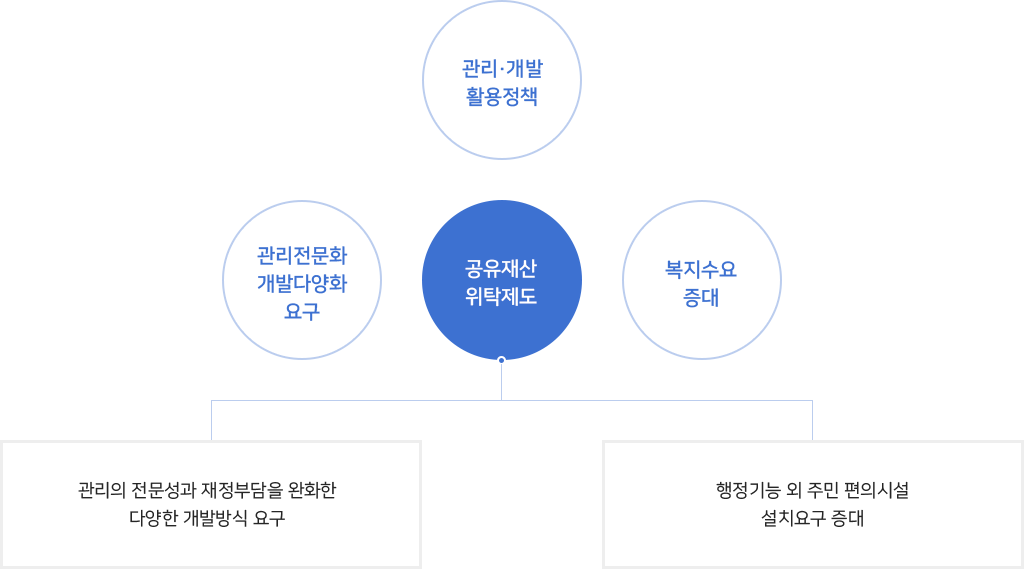 공유재산 위탁제도는 수익창출을 통한 지방재정확충이라는 시대적 요구를 반영합니다. 관리ㆍ개발 활용정책과 관리전문화 개발다양화요구, 복자수요증대를 하며, 관리의 전문성과 재정부담을 완화한 다양한 개발방식 요구, 행정기능 외 주민 편익시설 설치요구 증대하는 효과를 확인 하실 수 있습니다.