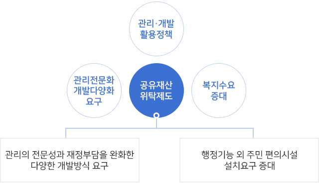 공유재산 위탁제도는 수익창출을 통한 지방재정확충이라는 시대적 요구를 반영합니다. 관리ㆍ개발 활용정책과 관리전문화 개발다양화요구, 복자수요증대를 하며, 관리의 전문성과 재정부담을 완화한 다양한 개발방식 요구, 행정기능 외 주민 편익시설 설치요구 증대하는 효과를 확인 하실 수 있습니다.