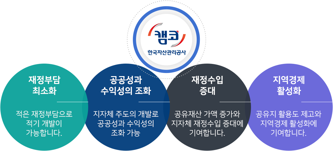 재정부담 최소화
적은 재정부담으로 적기개발이 가능합니다.
공공성과 수익성의 조화
지자체 주도의 개발로 공공성과 수익성의 조화 가능
재정수입 증대
공유재산 가액 증가와 지자체 재정수입 증대에 기여합니다.
지역경제 활성화
공유지 활용도 제고와 지역경제 활성화에 기여합니다.