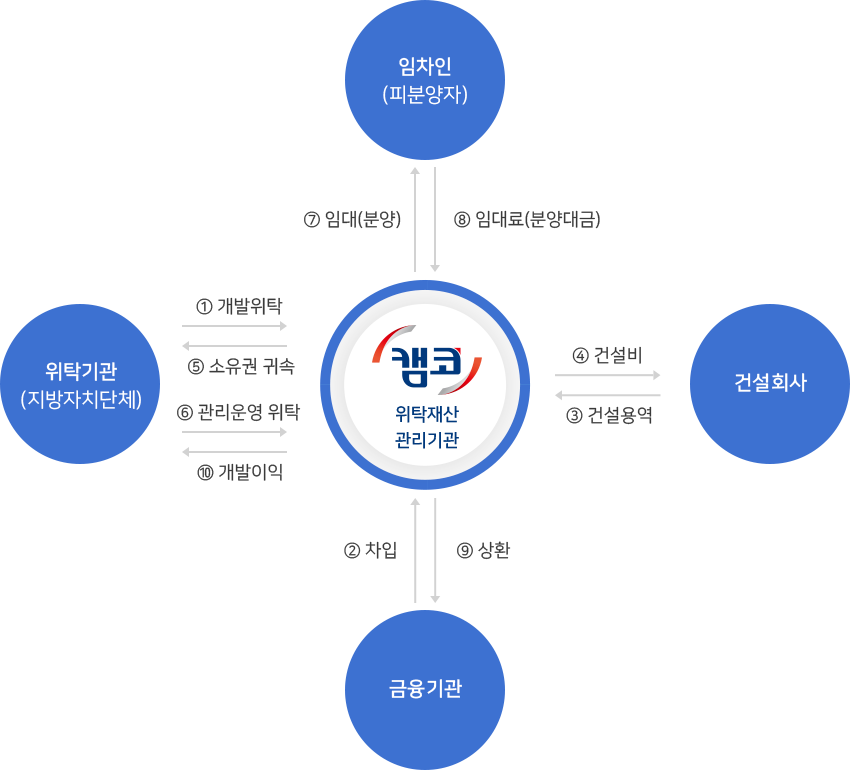 공유재산 위탁개발 추진 구조 설명 이미지 자료 참조
공유재산 위탁개발 추진구조
1.위탁기관(지방자치단체)가 캠코에 개발위탁
2.금융기관이 캠코에 차입
3.건설회사가 캠코에 건설용역
4.캠코가 건설회사에 건설비
5.캠코가 위탁기관에 소유권 귀속
6.위탁기관이 캠코에 관리운영 위탁
7.임차인(피분양자)가 캠코에 임대(분양)
8.캠코가 임차인에 임대료(분양대금)
9.캠코가 금융기관에 상환
10.캠코가 위탁기관에 개발이익
