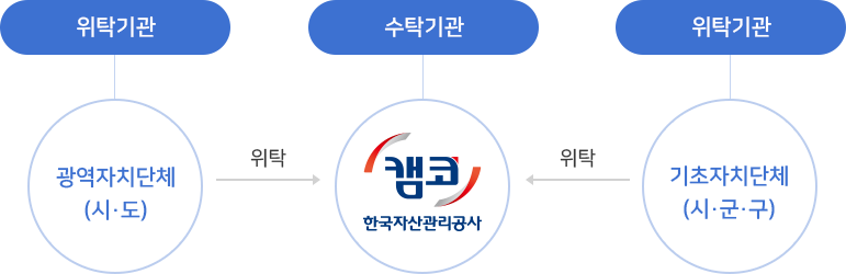 광역자치단체(시·도)와 기초자치단체(시·군·구)는 모든 공유재산의 관리 및 처분에 관한 사무를 캠코에 위탁하고 있습니다.