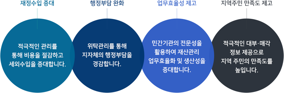 재정수입 증대 : 적극적인 관리를 통해 비용을 절감하고 세외 수입을 증대합니다. / 행정부담 완화 : 위탁관리를 통해 지자체의 행정부담을 경감합니다. / 지역주민 만족도 제고 : 적극적인 대부·매각정보 제공으로 지역 주민의 만족도를 높입니다. / 업무효율성 제고 : 민간기관의 정문성을 활용하여 재산관리 업무효율화 및 생산성을 증대합니다.