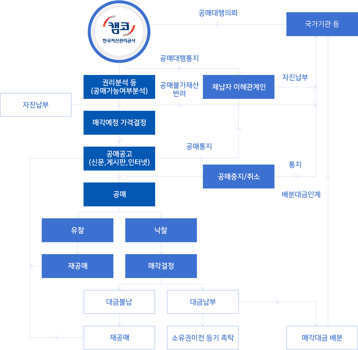 압류재산 공매대행 업무 흐름을 설명한 이미지입니다.
국가기관등이 캠코에 공매대행의뢰를 한 후 캠코에서 
1.권리분석 등(공매가능여부분석)
2.매각예정 가격결정
3.공매공고(신문,게시판,인터넷)
 -체납자 이해관계인에게 공매통지
4.공매
 -공매중지나 취소된다면 국가기관에 통지
5.유찰 또는 낙찰
6.유찰된다면 재공매, 낙찰된다면 매각결정
 -재공매 된다면 다시 공매공고
7.매각결정된다면 대급불납 또는 대금납부 
8.대금불납된다면 재공매>공매공고,
대금납부된다면 소유권이전 등기촉탁
9.소유권이전 등기 촉탁 후 국가기관에 배분대금인계
