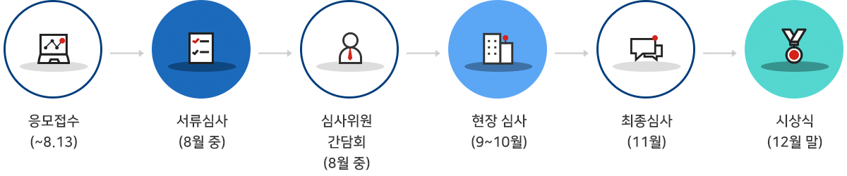 
서류접수 (8월 중) → 서류심사 (8월 말) → 심사위원 간담회 (9월 초) → 현장심사 (9~10월) → 최종심사 (12월 초) → 시상식 개최 (12월 중)