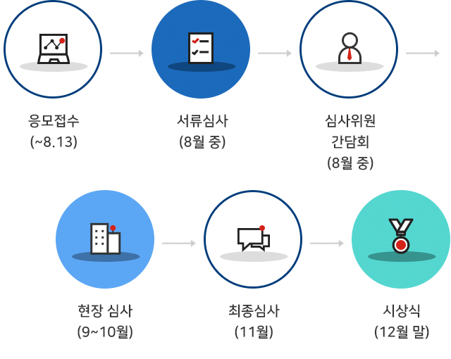 
서류접수 (8월 중) → 서류심사 (8월 말) → 심사위원 간담회 (9월 초) → 현장심사 (9~10월) → 최종심사 (12월 초) → 시상식 개최 (12월 중)