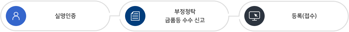 부정청탁/금품등 수수 신고 절차  1.실명인증 2.부정청탁 금품 등 수수  신고 3. 등록(접수)  