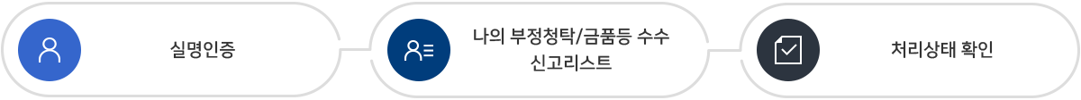 처리내역 조회 절차 1.실명인증 2.나의부정청탁/금품등 수수 신고리스트 3.처리상태 확인  