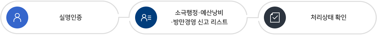 처리내역 조회하기 1.실명인증 2.소극행정,예산낭비,방만 경영 신고 리스트 3.처리상태 확인 