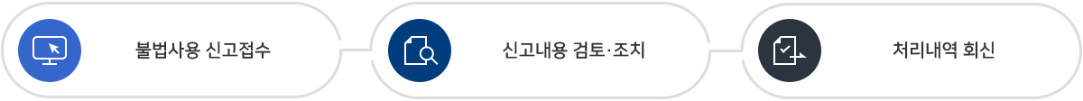 업무처리절차 1. 불법사용신고 접수 2.신고내용 검토,조치 3.처리내역회신  