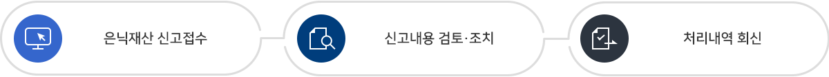 업무처리절차 1. 은닉재산신고 접수 2.신고내용 검토,조치 3.처리내역회신  