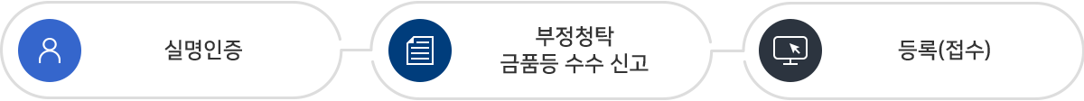 부정청탁/금품등 수수 신고 절차  1.실명인증 2.부정청탁 금품 등 수수  신고 3. 등록(접수)  