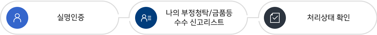 처리내역 조회 절차 1.실명인증 2.나의부정청탁/금품등 수수 신고리스트 3.처리상태 확인  