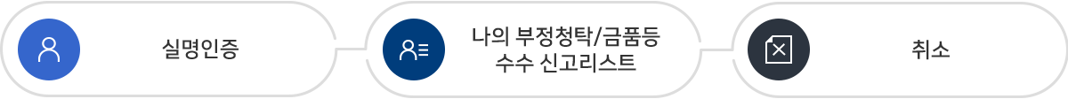 신고 취소하기 절차 1.실명인증 2.나의 부정청탁/금품등 수수 신고리스트 3.취소