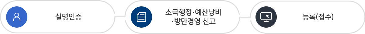 소극행정ㆍ예산낭비ㆍ방만경영신고하기 1.실명인증 2.소극행정,예산낭비,방만경영 신고 3. 등록(접수) 