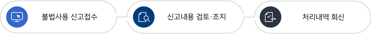 업무처리절차 1. 불법사용신고 접수 2.신고내용 검토,조치 3.처리내역회신  