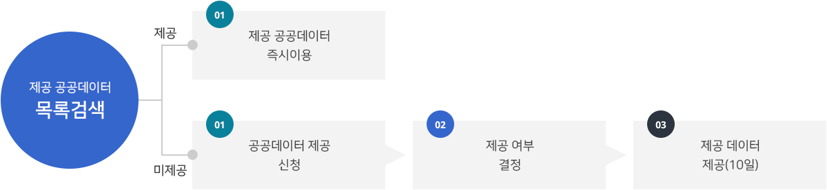 제공 공공데이터 목록검색 1-1. 제공 공공데이터 목록검색 1-2.제공 공공데이터 즉시이용 2.공데이터 제공 신청 3. 제공여부 결정4.제공 데이터 제공(10일)