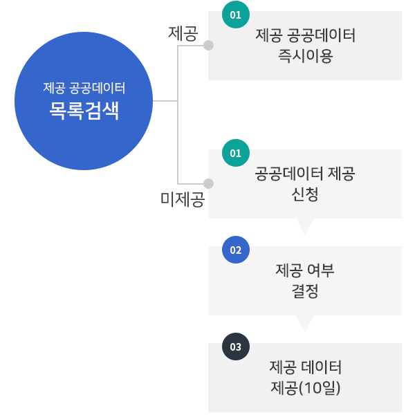 제공 공공데이터 목록검색 1-1. 제공 공공데이터 목록검색 1-2.제공 공공데이터 즉시이용 2.공데이터 제공 신청 3. 제공여부 결정4.제공 데이터 제공(10일)